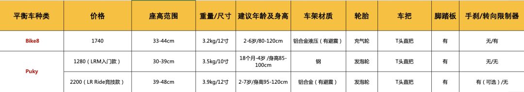 儿童入门级平衡车测评,儿童平衡车测评puky