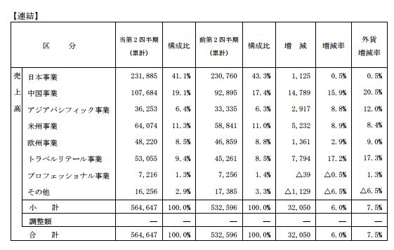 资生堂业绩下跌了吗,资生堂这几年价格涨幅大