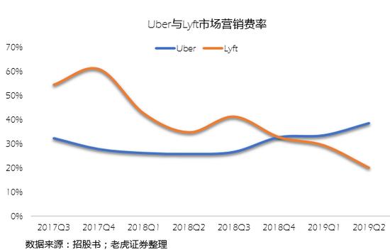 出行乏力外卖流血疲于奔命的Uber,UBER.US商业模式存疑，盈利遥遥无期