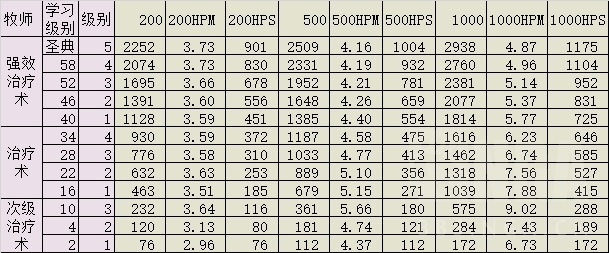 怀旧服治疗职业选择,怀旧服60级牧师最强治疗技能顺序