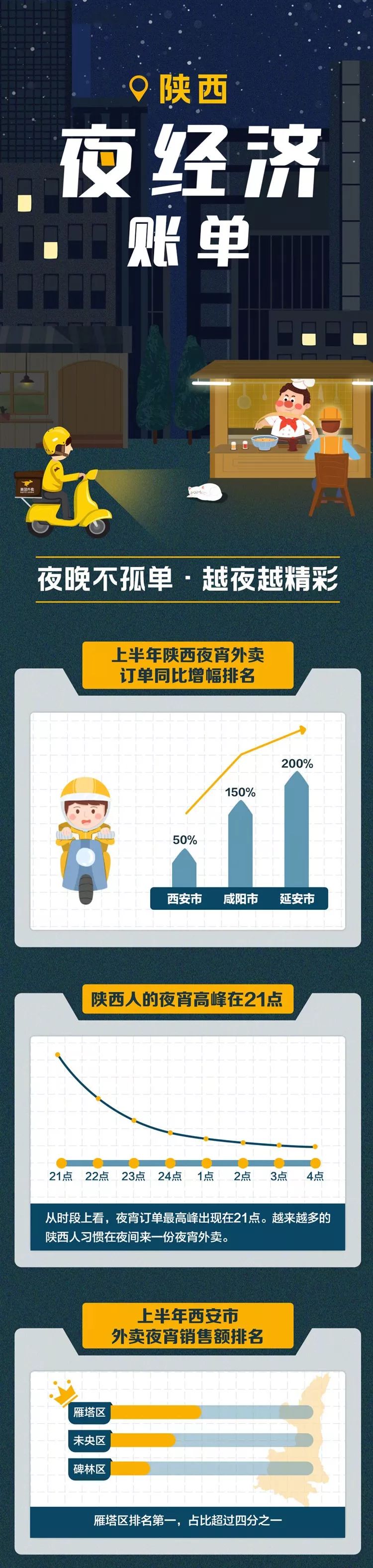 西安深夜怎么点外卖,西安夜宵外卖