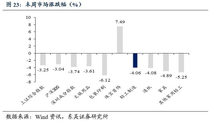「东吴轻工周观点」持续看好文具办公集采大势
