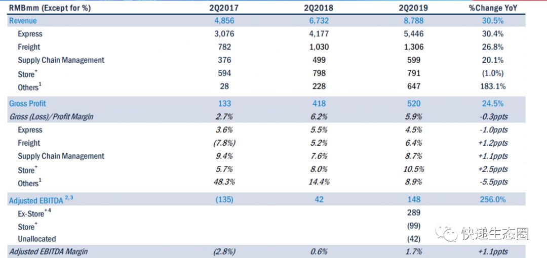 财报隐忧,百世集团2019年3季度财报