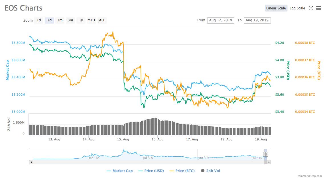 EOS周报|BM数字身份方案申请新专利；BB表示B1不会坐视不管治理问题