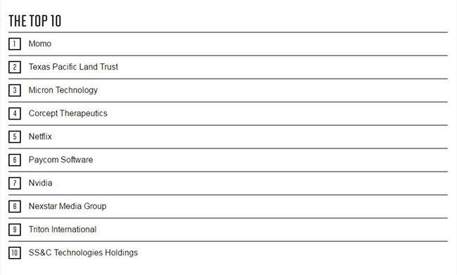 财富发布最受赞赏的中国公司榜单,财富100家增长最快公司榜单发布