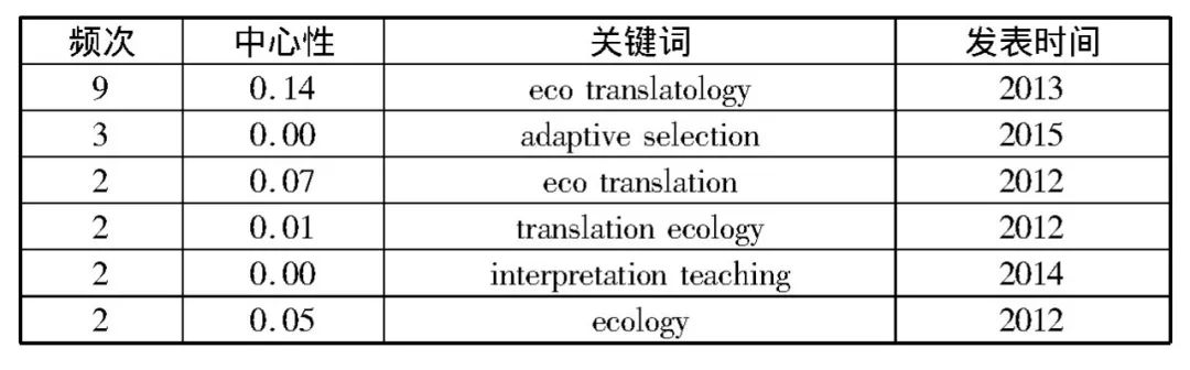译论｜|近20年国内外生态翻译学研究可视化对比