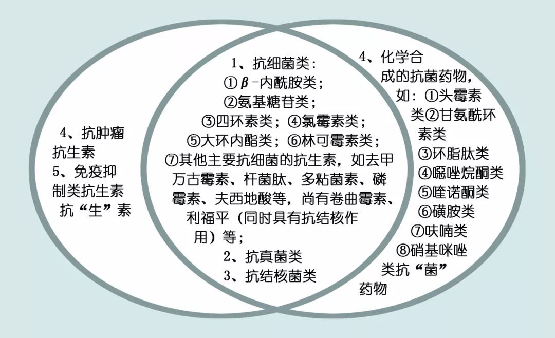 科普丨抗菌药、抗生素和消炎药有何区别？你可能真的没有分清楚！
