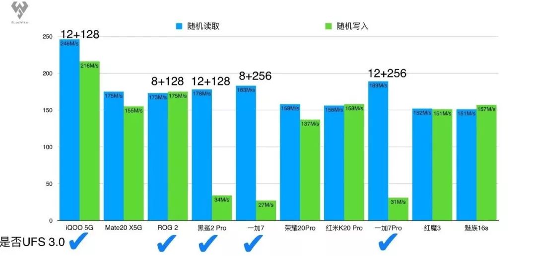 「体验」三星Note10+港版上手|一图对比UFS3.0闪存有多快