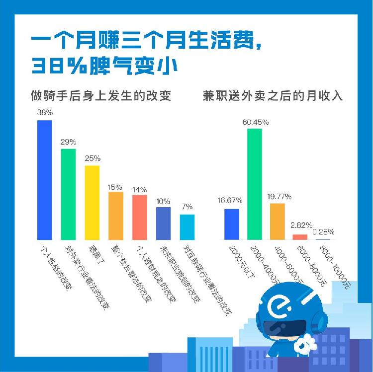 重庆外卖骑手一月收入,上哪个外卖平台骑手收入最高