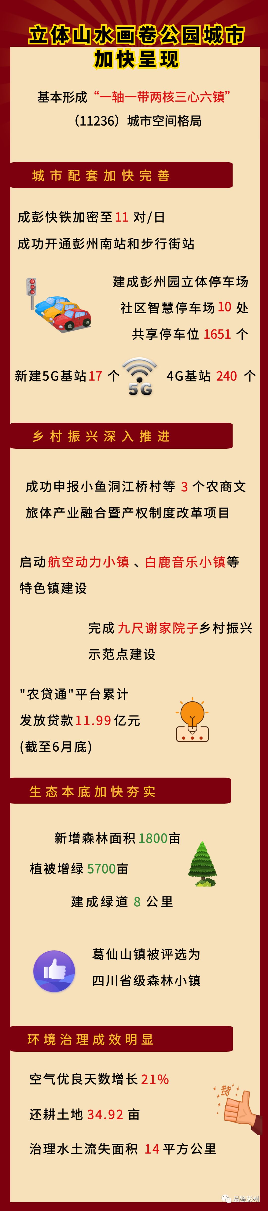 2022年彭州市一季度gdp,彭州市gdp增速