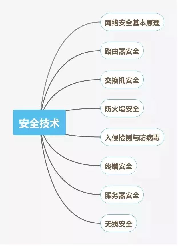 网络工程师进阶必备技能图谱,软件售前工程师技能图谱大全