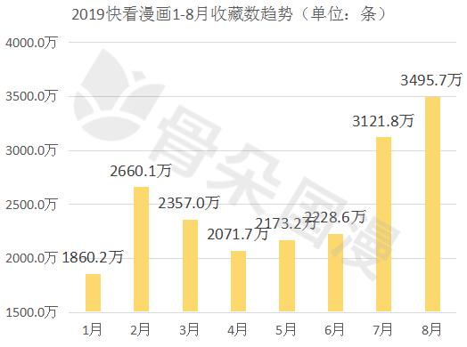8月漫画数据月报|多平台评论数较上月稳定提升，漫画新作反响热烈
