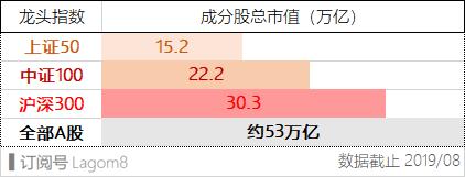 中证100etf指数,为什么中证100高估中证500却低估