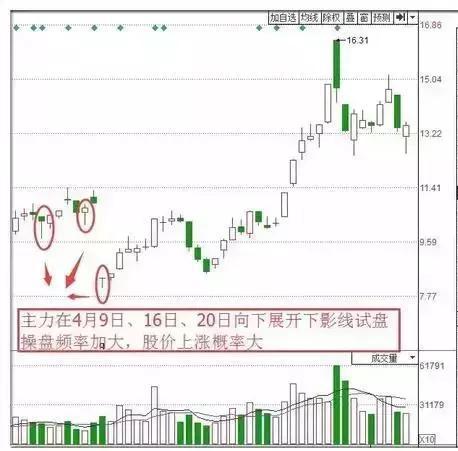 我在私募那几年学的技巧,股价是否即将上涨,取决于主力“小资金试盘”得到的结论,散户无法做主