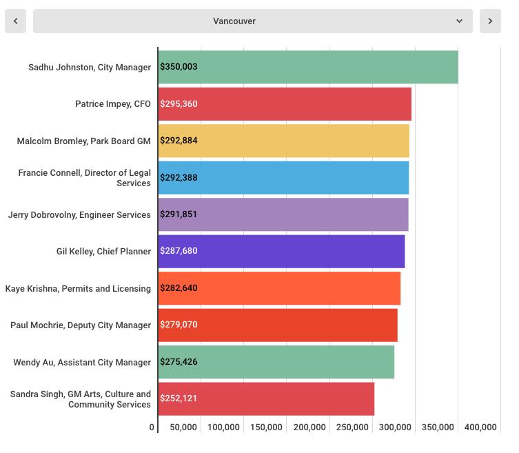 加拿大公务员工资收入,加拿大温哥华公务员年收入