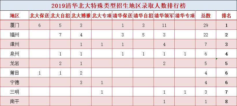 2019年清北录取学校,清北选哪个学校最好
