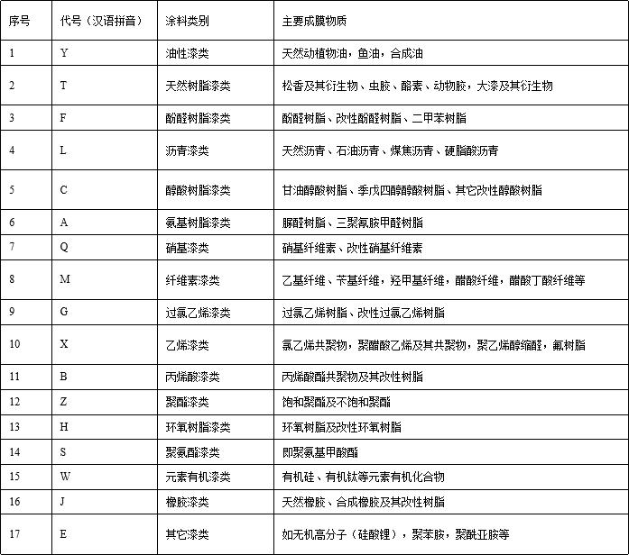 一文说清,各种漆的特点及图片