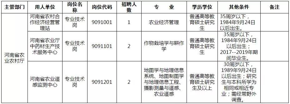河南省直单位招聘最新信息,2019年河南省直机关招聘信息