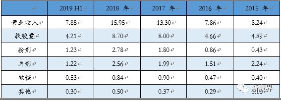 仙乐健康胶囊,仙乐健康科技股份有限公司蛋白粉