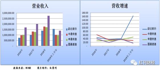 申通快递未来10年业绩,圆通2018年快递收入