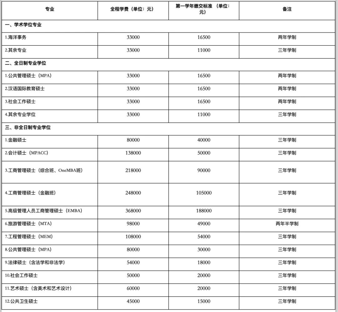 厦大研究生院博士招生简章2020,厦大2019招收研究生计划