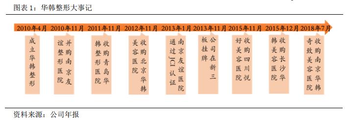 华韩整形港股,华韩整形是三甲吗