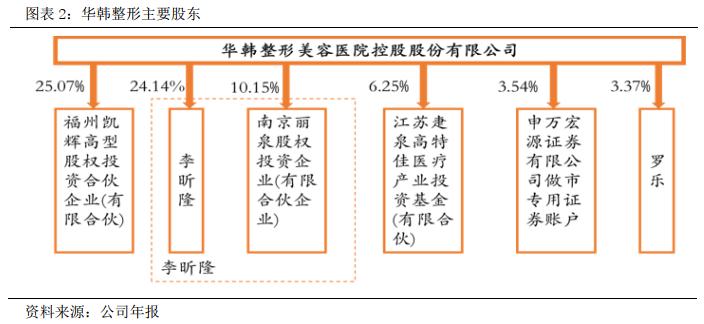 华韩整形股吧,华韩整形科
