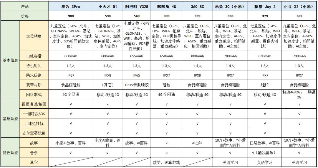 儿童和成人都适合用的智能手表,能与儿童沟通交流的智能手表