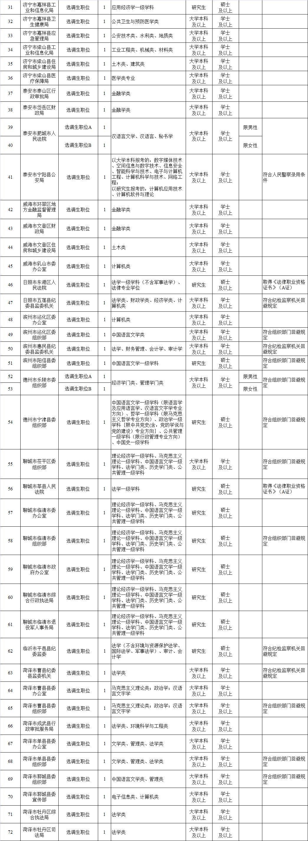 山东省2018选调生招考公告,山东青岛选调生2024选调高校名单