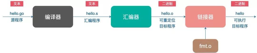 万字长文总结cpu,go编程入门教程图解