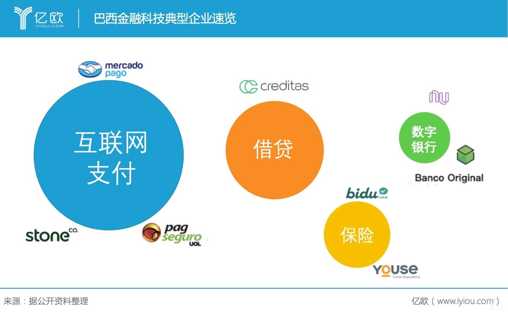 巴西Fintech明星企业速览，互联网支付领跑丨全球金融科技脉搏系列