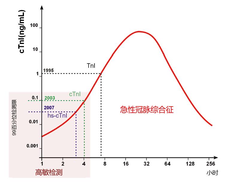 高敏肌钙蛋白i5.300什么意思,高敏肌钙蛋白i值100多