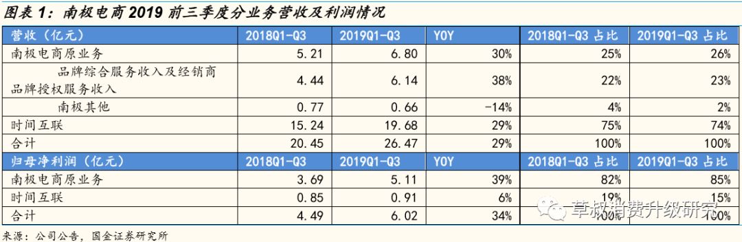 「国金纺服」南极电商19前三季度：主业利润+39%，全平台GMV+59%，应收账款改善，财务质量提升