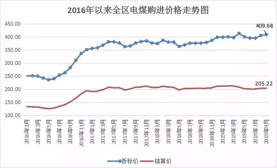 2020年6月份内蒙煤炭价格预测,内蒙古鄂尔多斯煤炭最新价格