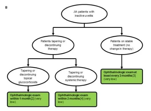 幼年特发性关节炎相关葡萄膜炎,幼年特发性关节炎ana阳性