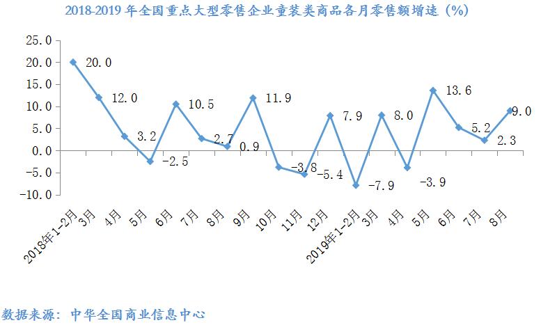 2019服装零售同比下降,数说商业最新消息