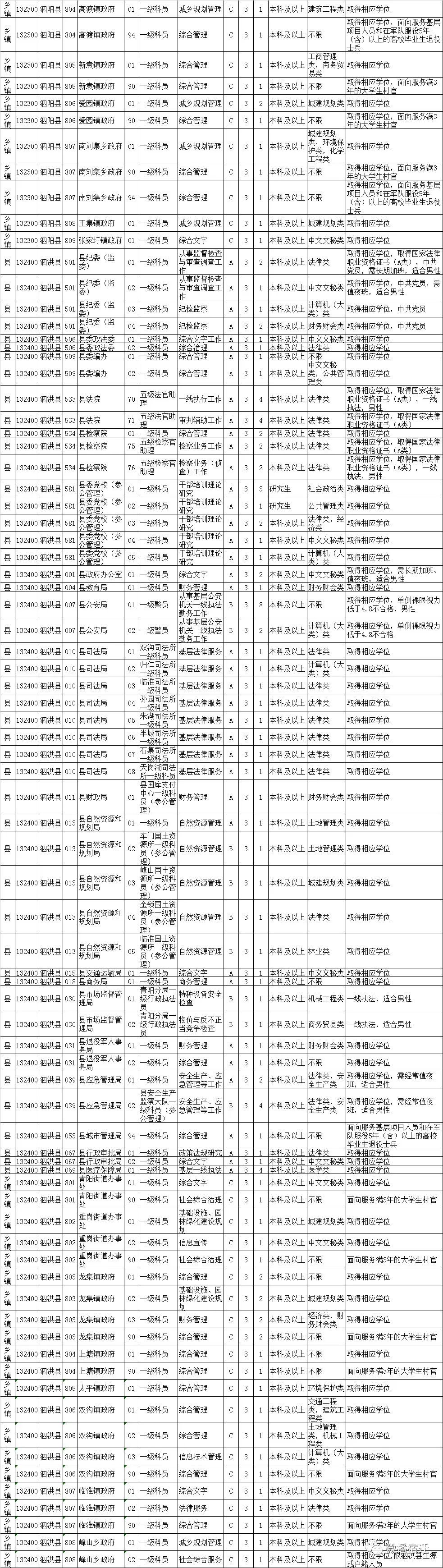 23年省考沭阳职位表,沭阳省考职位表大专
