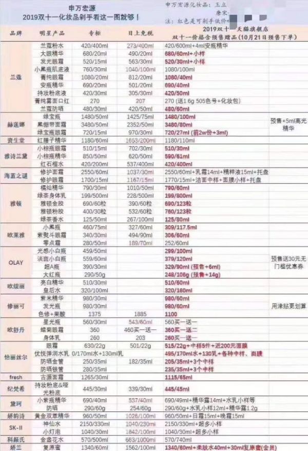 证券机构称:天猫双11化妆品价格比免税店还便宜