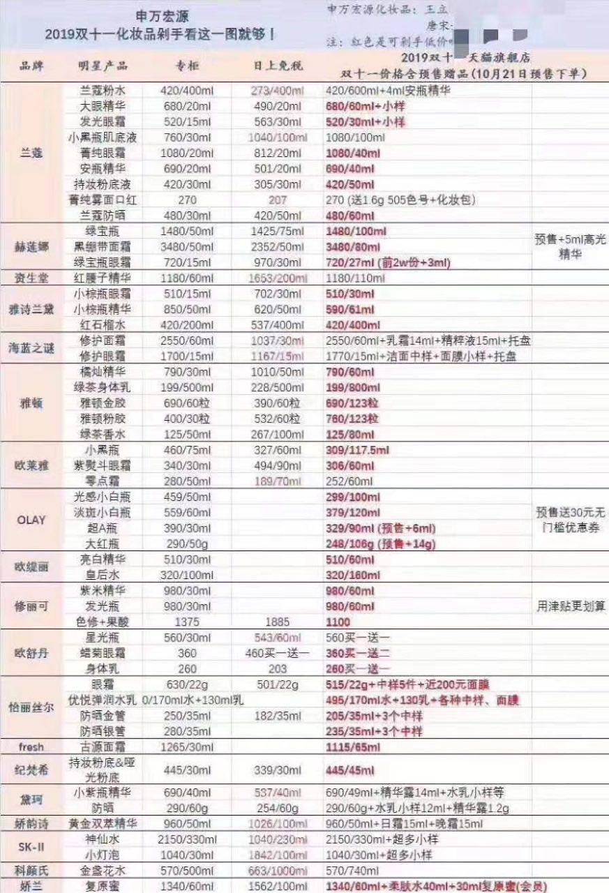 证券机构称：天猫双11化妆品价格比免税店还便宜