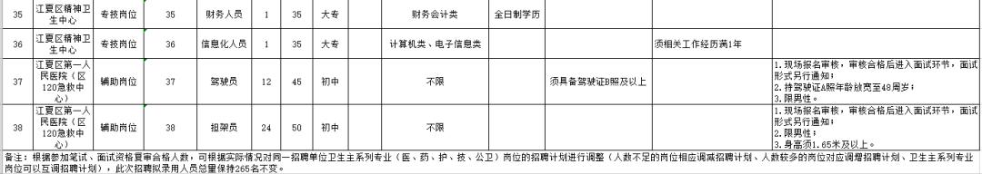 湖北卫生系统事业编招聘2020,事业单位招聘中专可报
