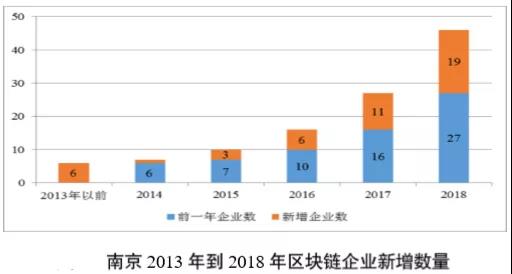 布局区块链，南京这些企业抢得先机