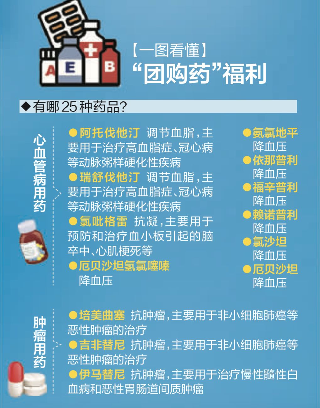心血管病25种药降价,肿瘤特效药120万元一针降价