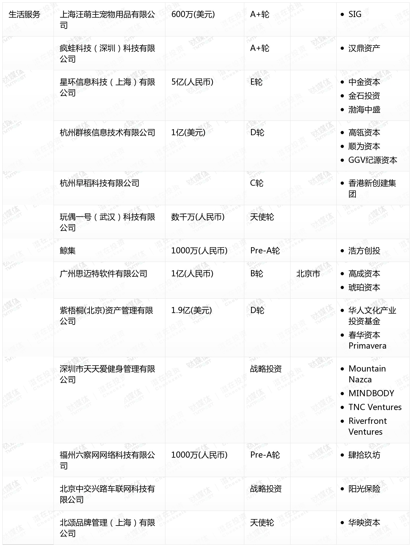 10月收录462起融资事件
