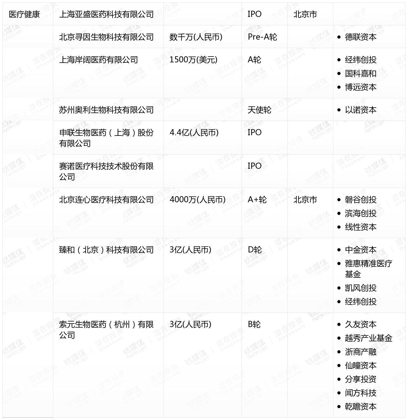 10月收录462起融资事件