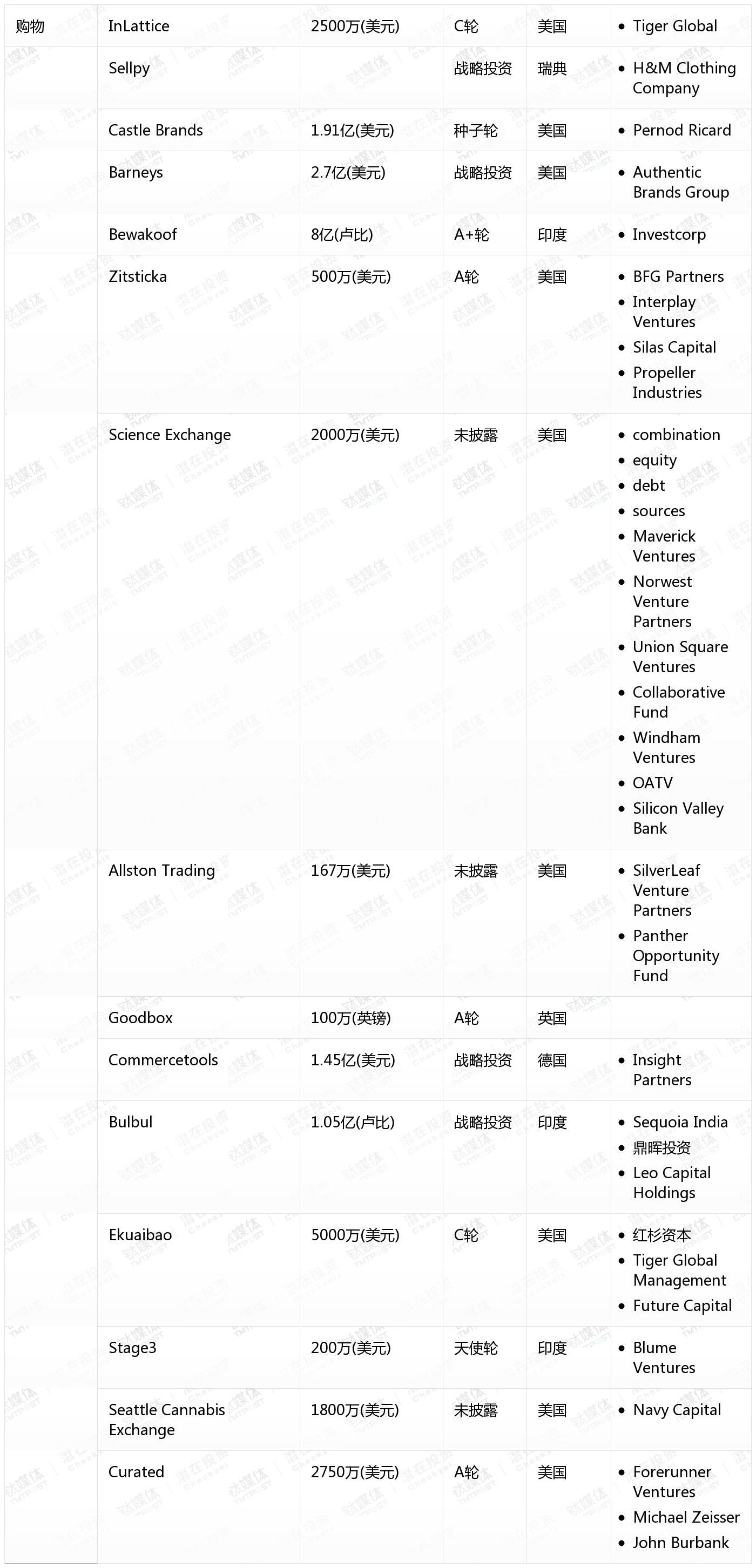 10月收录462起融资事件