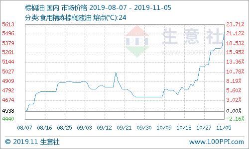 油脂棕榈油最新行情,大宗商品棕榈油行情