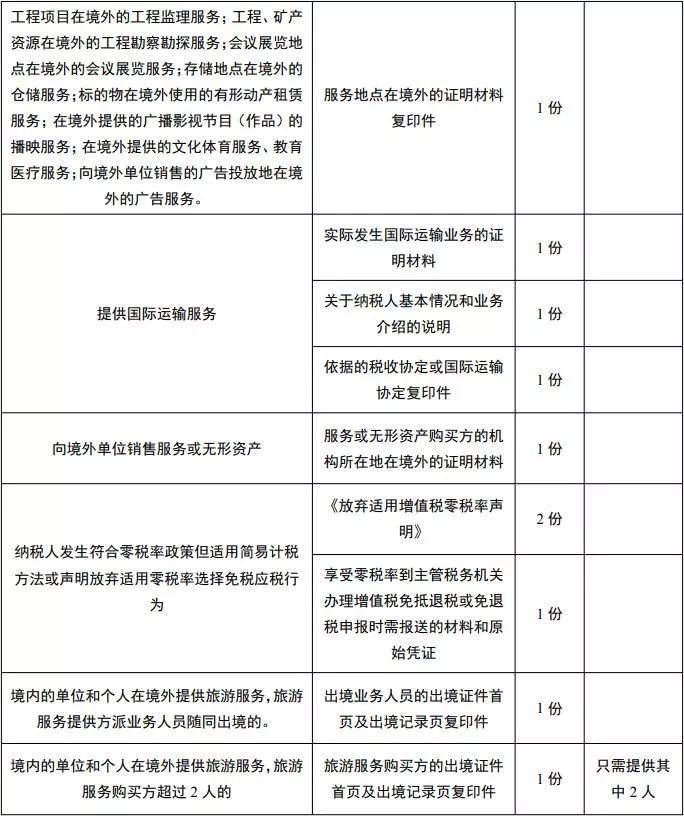 跨境服务免征增值税申报,外贸企业出口免征增值税