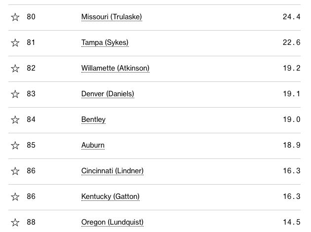 全球排名第一的商学院是哪个,哈佛商学院全球排名