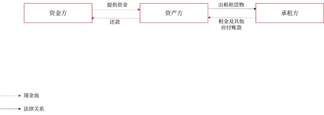 融资租赁abs深度观察,融资租赁abs业务模式简介