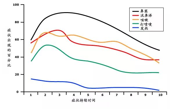 病毒感冒吃泰诺还是芬必得,感冒吃了泰诺还可以吃999感冒灵吗